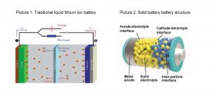 固態(tài)鋰電池用固態(tài)電解質(zhì)取代了原始電解質(zhì)和隔膜。