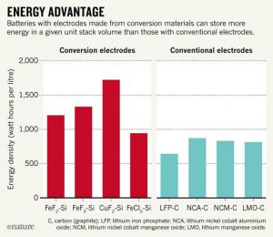 與傳統(tǒng)電池相比，具有由替代材料制成的電極的電池每堆疊體積可以存儲更多的能量