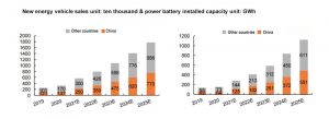 新能源汽車銷售單位萬塊動(dòng)力電池裝機(jī)容量