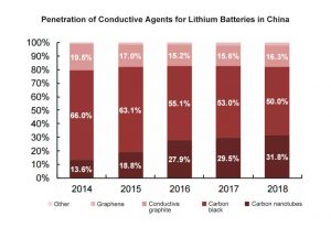 鋰電池導電劑在中國的滲透