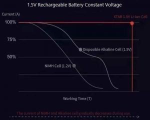 因此，出現(xiàn)了1.5V電池的使用，通常是鋰離子電池