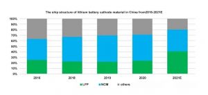 2016-2021年中國鋰電池陰極材料的新結(jié)構(gòu)