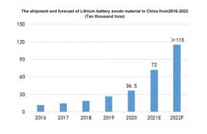 2016-2022年中國鋰電池的出貨量和預(yù)測