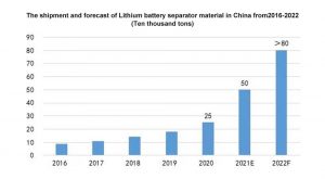 2016-2022年中國鋰電池分離材料的發(fā)貨和預(yù)測