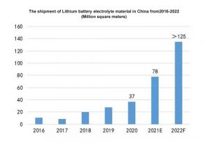 2016-2022年中國鋰電池和電解液的出貨量