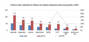 中國-2021年鋰離子電池裝運的主要材料規(guī)模和增長