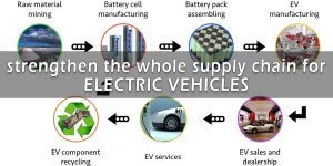 加強電動汽車的整個供應(yīng)鏈