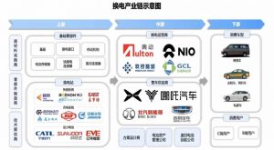 換電產(chǎn)業(yè)鏈示意圖