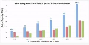 中國動力電池退役的上升趨勢