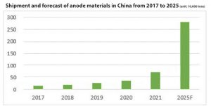 2017年至2025年中國(guó)的陽(yáng)極材料出貨量和預(yù)測(cè)情況