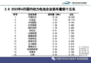 中國動(dòng)力電池4月份排名