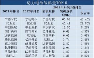 2023年上半年動(dòng)力電池裝機(jī)排名