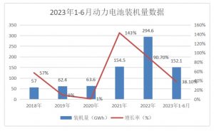 2023年上半年動(dòng)力電池裝機(jī)量