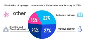 2019年中國化學(xué)工業(yè)氫消費(fèi)分布