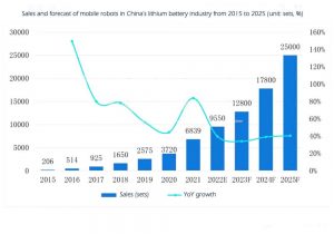 2015-2025年中國鋰電池行業(yè)移動機器人的銷售和預測情況