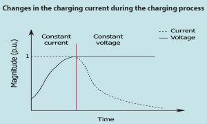 充電過(guò)程中充電電流的變化