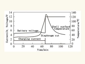 18650型鋰離子電池隔膜電流中斷函數(shù)曲線